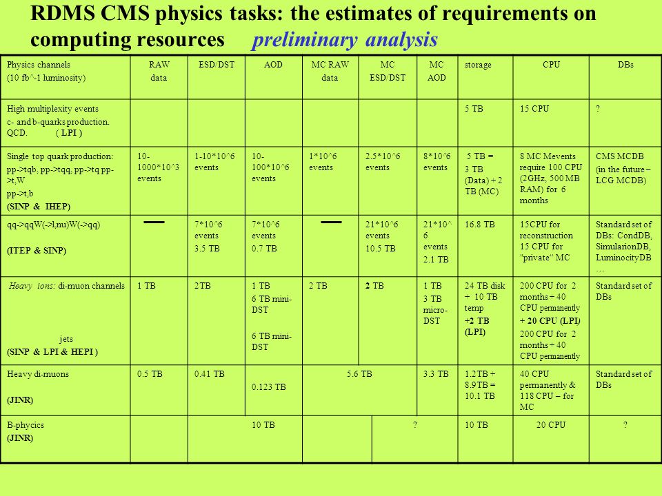 RDMS CMS physics tasks: the estimates of requirements on computing resources preliminary analysis Physics channels (10 fb^-1 luminosity) RAW data ESD/DSTAODMC RAW data MC ESD/DST MC AOD storageCPUDBs High multiplexity events c- and b-quarks production.