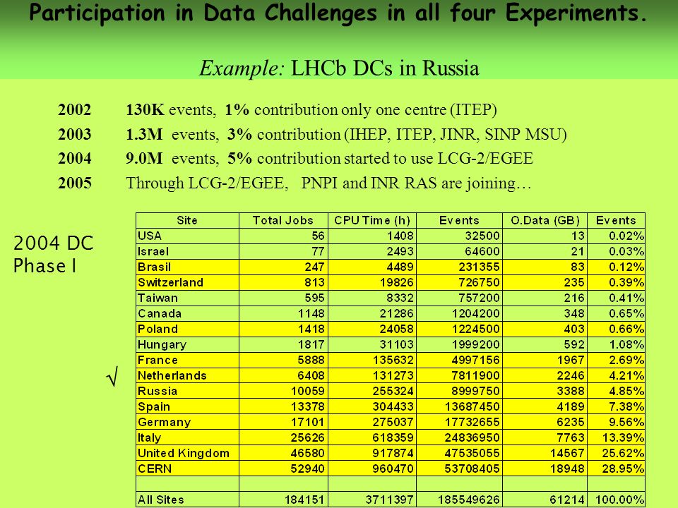 Participation in Data Challenges in all four Experiments.