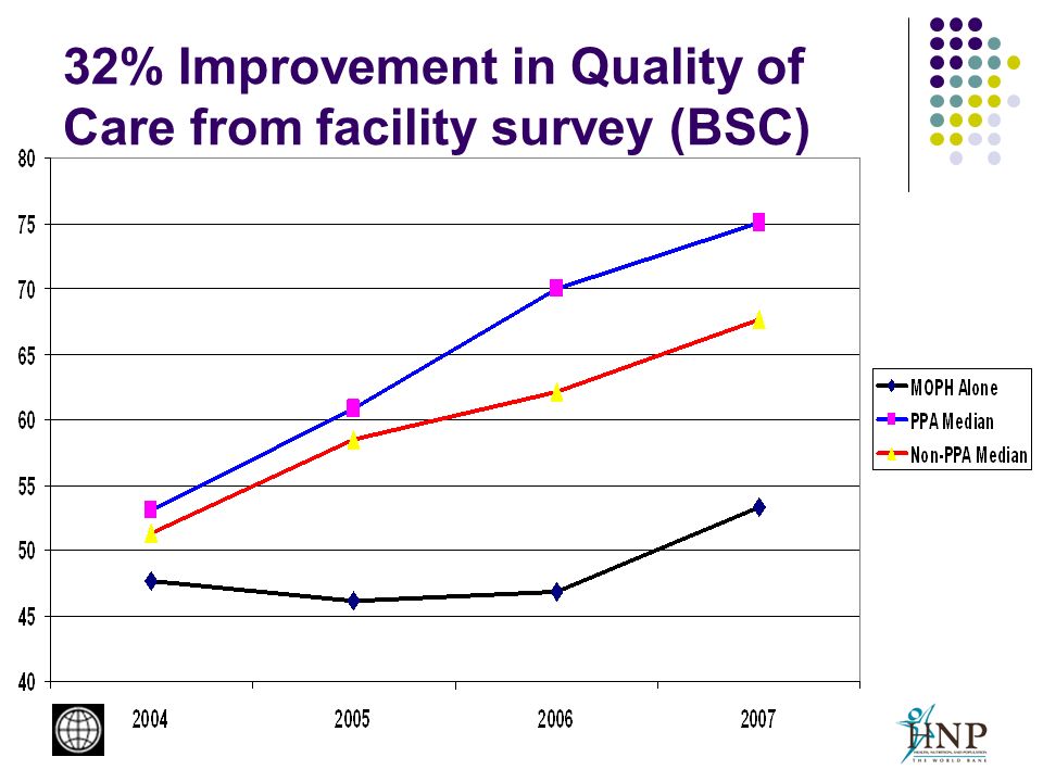 32% Improvement in Quality of Care from facility survey (BSC)