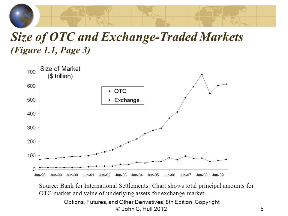 Chapter 1 Introduction Options, Futures, And Other Derivatives, 8th ...