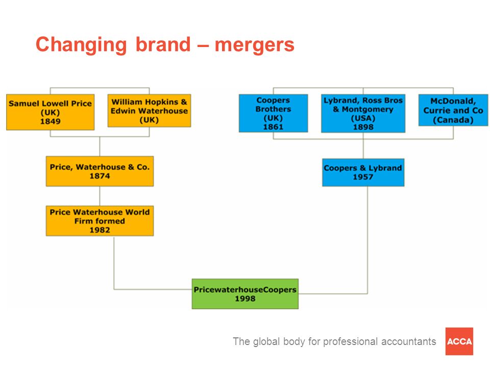 The global body for professional accountants Changing brand – mergers