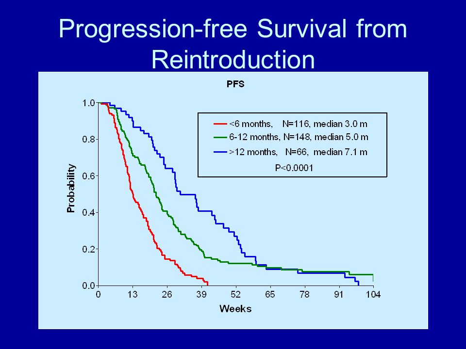 Progression-free Survival from Reintroduction