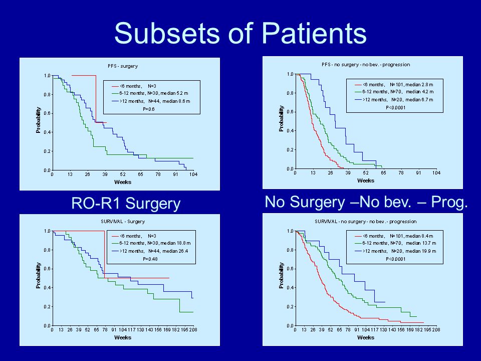 Subsets of Patients RO-R1 Surgery No Surgery –No bev. – Prog.
