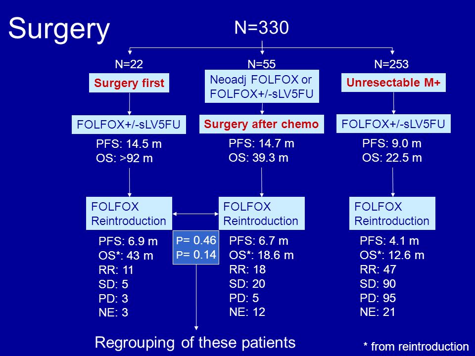 N=330 Surgery first Neoadj FOLFOX or FOLFOX+/-sLV5FU FOLFOX Reintroduction Surgery after chemo Unresectable M+ FOLFOX+/-sLV5FU PFS: 14.5 m OS: >92 m PFS: 14.7 m OS: 39.3 m PFS: 9.0 m OS: 22.5 m FOLFOX Reintroduction FOLFOX Reintroduction PFS: 6.9 m OS*: 43 m RR: 11 SD: 5 PD: 3 NE: 3 * from reintroduction PFS: 6.7 m OS*: 18.6 m RR: 18 SD: 20 PD: 5 NE: 12 PFS: 4.1 m OS*: 12.6 m RR: 47 SD: 90 PD: 95 NE: 21 N=22N=55N=253 P = 0.46 P = 0.14 Regrouping of these patients Surgery