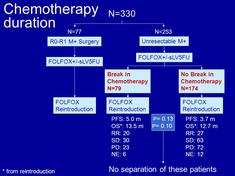 N=330 R0-R1 M+ Surgery FOLFOX+/-sLV5FU FOLFOX Reintroduction Unresectable M+ FOLFOX+/-sLV5FU FOLFOX Reintroduction * from reintroduction PFS: 5.0 m OS*: 13.5 m RR: 20 SD: 30 PD: 23 NE: 6 N=77N=253 P = 0.13 P = 0.10 No separation of these patients Break in Chemotherapy N=79 No Break in Chemotherapy N=174 FOLFOX Reintroduction PFS: 3.7 m OS*: 12.7 m RR: 27 SD: 63 PD: 72 NE: 12 Chemotherapy duration