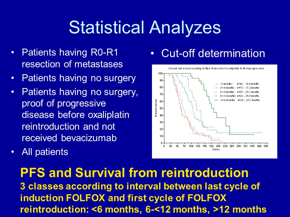 Statistical Analyzes Patients having R0-R1 resection of metastases Patients having no surgery Patients having no surgery, proof of progressive disease before oxaliplatin reintroduction and not received bevacizumab All patients Cut-off determination PFS and Survival from reintroduction 3 classes according to interval between last cycle of induction FOLFOX and first cycle of FOLFOX reintroduction: 12 months