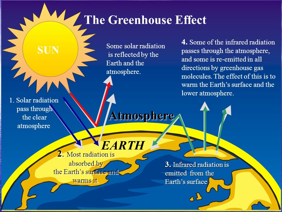 The Greenhouse Effect Some solar radiation is reflected by the Earth and the atmosphere.