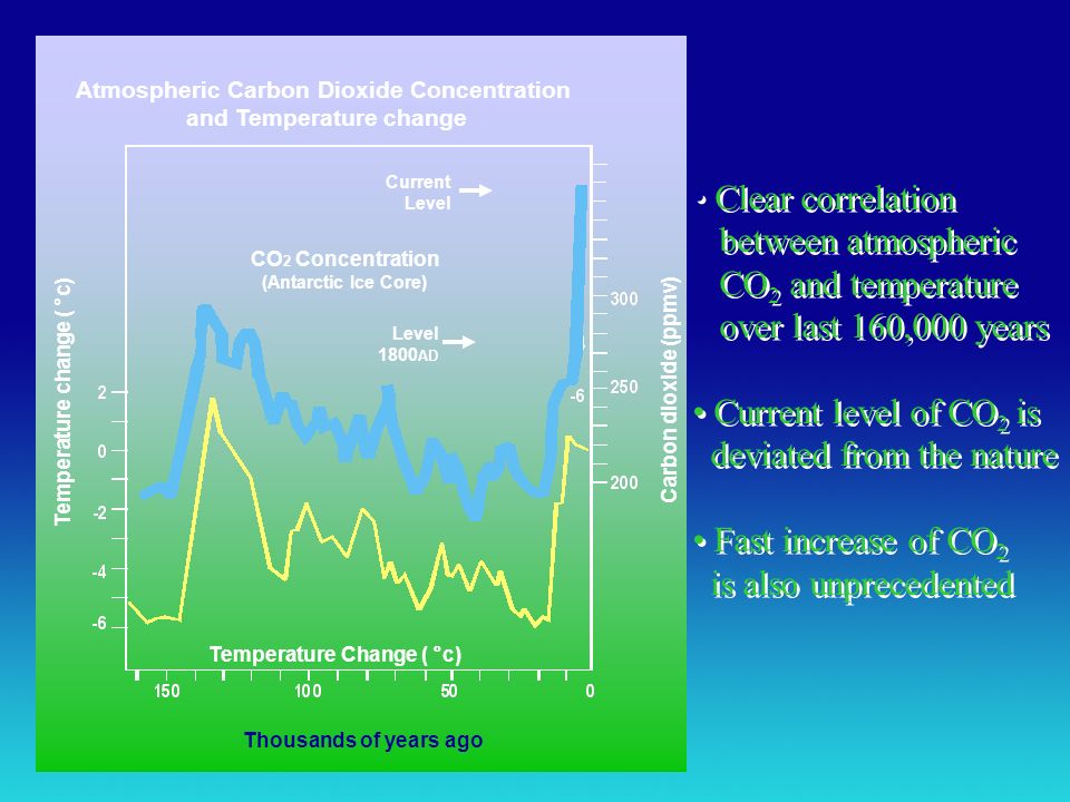 Thousands of years ago Temperature change ( °c) Carbon dioxide (ppmv) Temperature Change ( °c) CO 2 Concentration (Antarctic Ice Core) Current Level 1800 AD Atmospheric Carbon Dioxide Concentration and Temperature change Clear correlation between atmospheric CO 2 and temperature over last 160,000 years Current level of CO 2 is deviated from the nature Fast increase of CO 2 is also unprecedented Clear correlation between atmospheric CO 2 and temperature over last 160,000 years Current level of CO 2 is deviated from the nature Fast increase of CO 2 is also unprecedented