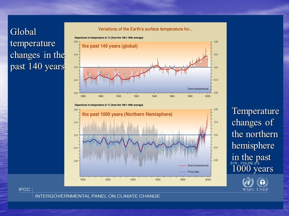 Global temperature changes in the past 140 years Temperature changes of the northern hemisphere in the past 1000 years