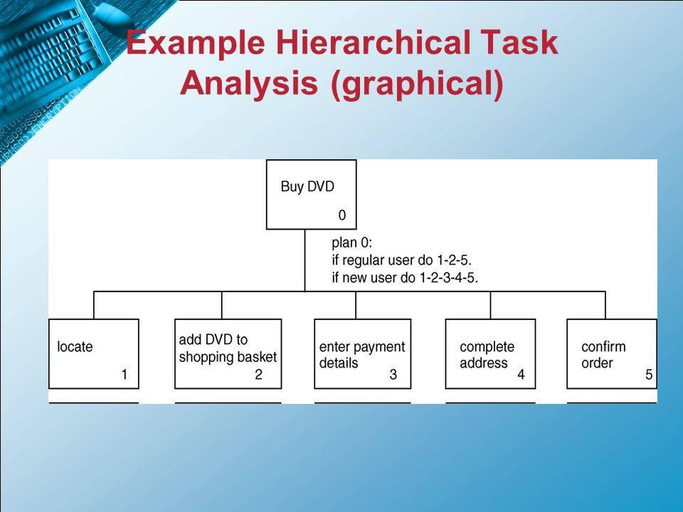 Example Hierarchical Task Analysis (graphical)