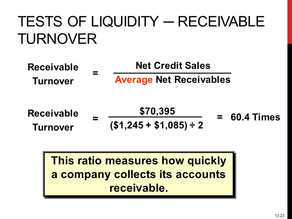 13-23 TESTS OF LIQUIDITY ─ RECEIVABLE TURNOVER Net Credit Sales Average Net Receivables Receivable Turnover = $70,395 ($1,245 + $1,085) ÷ 2 = 60.4 Times = This ratio measures how quickly a company collects its accounts receivable.