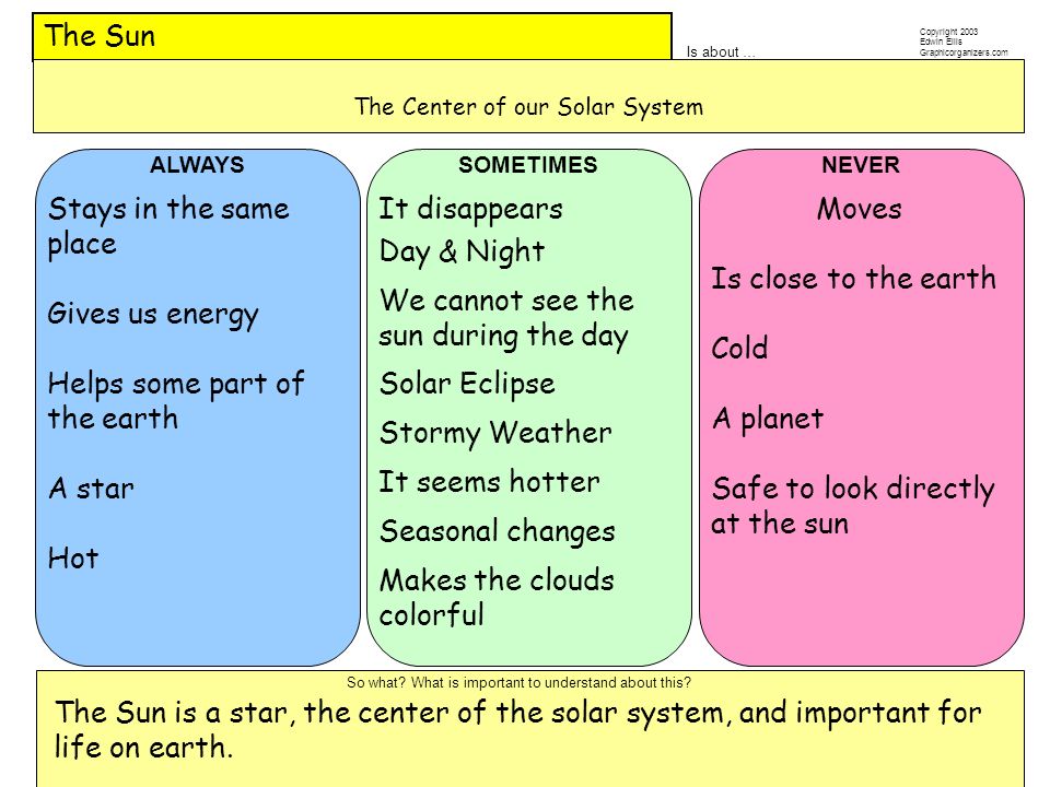 Is about … Copyright 2003 Edwin Ellis Graphicorganizers.com The Sun The Center of our Solar System So what.