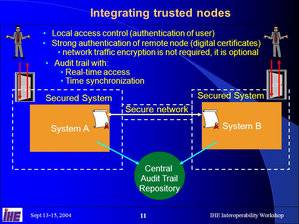 Sept 13-15, 2004IHE Interoperability Workshop 11 Integrating trusted nodes System A System B Secured System Secure network Strong authentication of remote node (digital certificates) network traffic encryption is not required, it is optional Secured System Local access control (authentication of user) Audit trail with: Real-time access Time synchronization Central Audit Trail Repository
