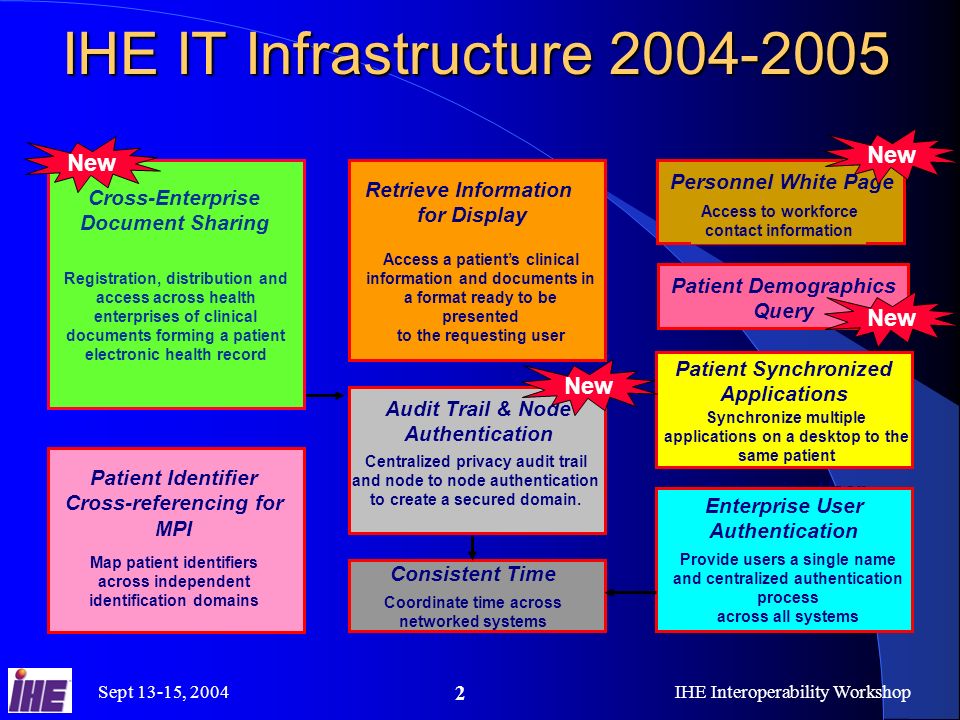 Sept 13-15, 2004IHE Interoperability Workshop 2 IHE IT Infrastructure Enterprise User Authentication Provide users a single name and centralized authentication process across all systems Retrieve Information for Display Access a patient’s clinical information and documents in a format ready to be presented to the requesting user Retrieve Information for Display Access a patient’s clinical information and documents in a format ready to be presented to the requesting user Patient Identifier Cross-referencing for MPI Map patient identifiers across independent identification domains Patient Identifier Cross-referencing for MPI Map patient identifiers across independent identification domains Synchronize multiple applications on a desktop to the same patient Patient Synchronized Applications Consistent Time Coordinate time across networked systems Audit Trail & Node Authentication Centralized privacy audit trail and node to node authentication to create a secured domain.