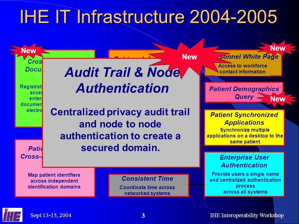 Sept 13-15, 2004IHE Interoperability Workshop 3 IHE IT Infrastructure Enterprise User Authentication Provide users a single name and centralized authentication process across all systems Retrieve Information for Display Access a patient’s clinical information and documents in a format ready to be presented to the requesting user Retrieve Information for Display Access a patient’s clinical information and documents in a format ready to be presented to the requesting user Patient Identifier Cross-referencing for MPI Map patient identifiers across independent identification domains Patient Identifier Cross-referencing for MPI Map patient identifiers across independent identification domains Synchronize multiple applications on a desktop to the same patient Patient Synchronized Applications Consistent Time Coordinate time across networked systems Patient Demographics Query New Personnel White Page Access to workforce contact information New Cross-Enterprise Document Sharing Registration, distribution and access across health enterprises of clinical documents forming a patient electronic health record New Audit Trail & Node Authentication Centralized privacy audit trail and node to node authentication to create a secured domain.