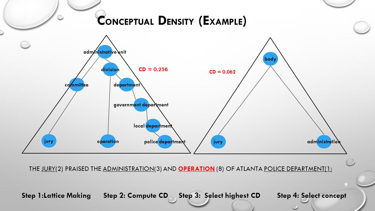 THE JURY(2) PRAISED THE ADMINISTRATION(3) AND OPERATION (8) OF ATLANTA POLICE DEPARTMENT(1 ) Step 1:Lattice Making Step 2: Compute CD Step 3: Select highest CD Step 4: Select concept operation division administrative unit jury committee police department local department government department department juryadministration body CD = CD = C ONCEPTUAL D ENSITY (E XAMPLE )