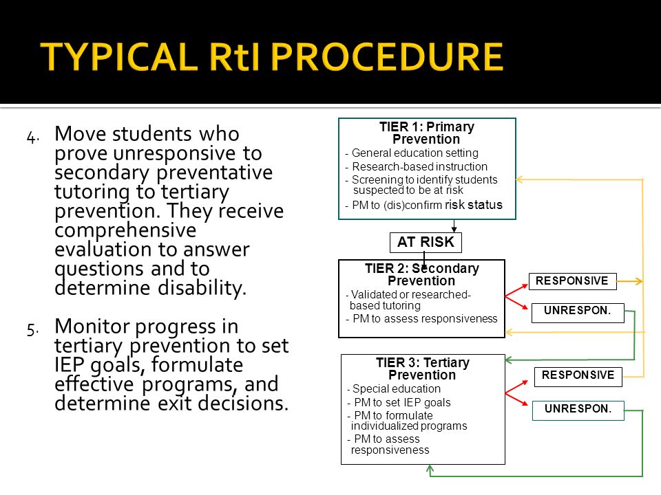 TIER 2: Secondary Prevention - Validated or researched- based tutoring - PM to assess responsiveness RESPONSIVE UNRESPON.