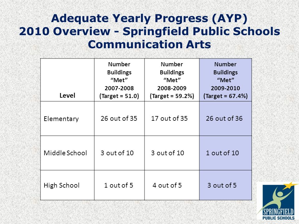 Adequate Yearly Progress (AYP) 2010 Overview - Springfield Public Schools Communication Arts Level Number Buildings Met (Target = 51.0) Number Buildings Met (Target = 59.2%) Number Buildings Met (Target = 67.4%) Elementary 26 out of out of out of 36 Middle School 3 out of 10 1 out of 10 High School 1 out of 5 4 out of 5 3 out of 5