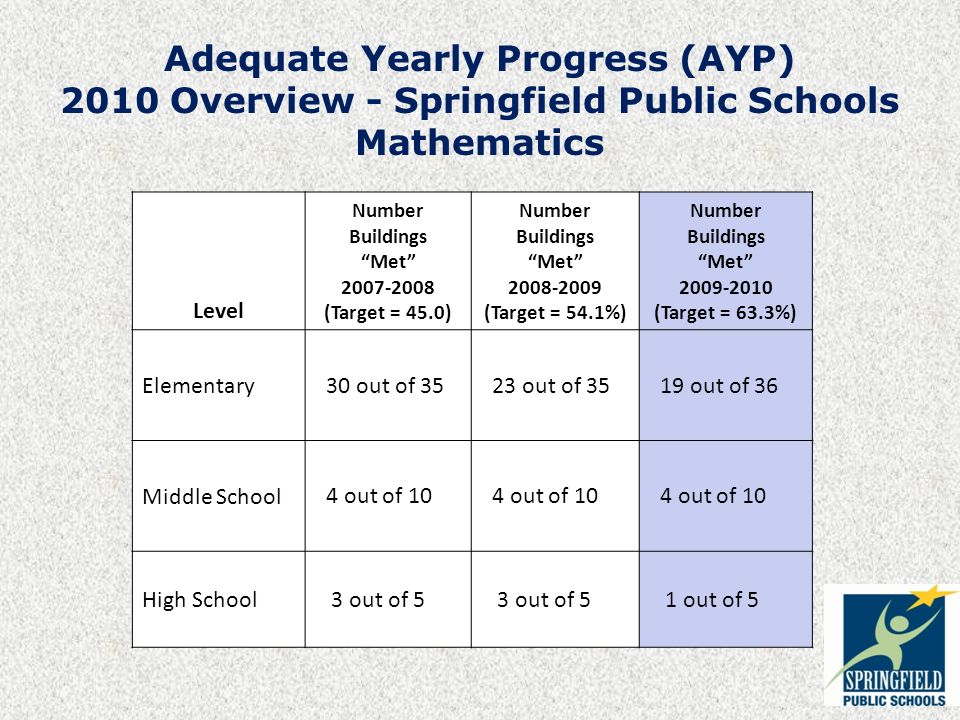 Adequate Yearly Progress (AYP) 2010 Overview - Springfield Public Schools Mathematics Level Number Buildings Met (Target = 45.0) Number Buildings Met (Target = 54.1%) Number Buildings Met (Target = 63.3%) Elementary 30 out of out of out of 36 Middle School 4 out of 10 High School 3 out of 5 1 out of 5