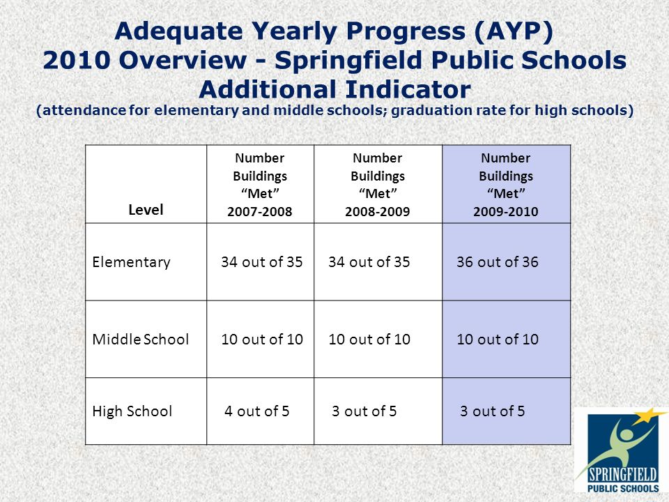 Adequate Yearly Progress (AYP) 2010 Overview - Springfield Public Schools Additional Indicator (attendance for elementary and middle schools; graduation rate for high schools) Level Number Buildings Met Number Buildings Met Number Buildings Met Elementary 34 out of out of 36 Middle School 10 out of 10 High School 4 out of 5 3 out of 5