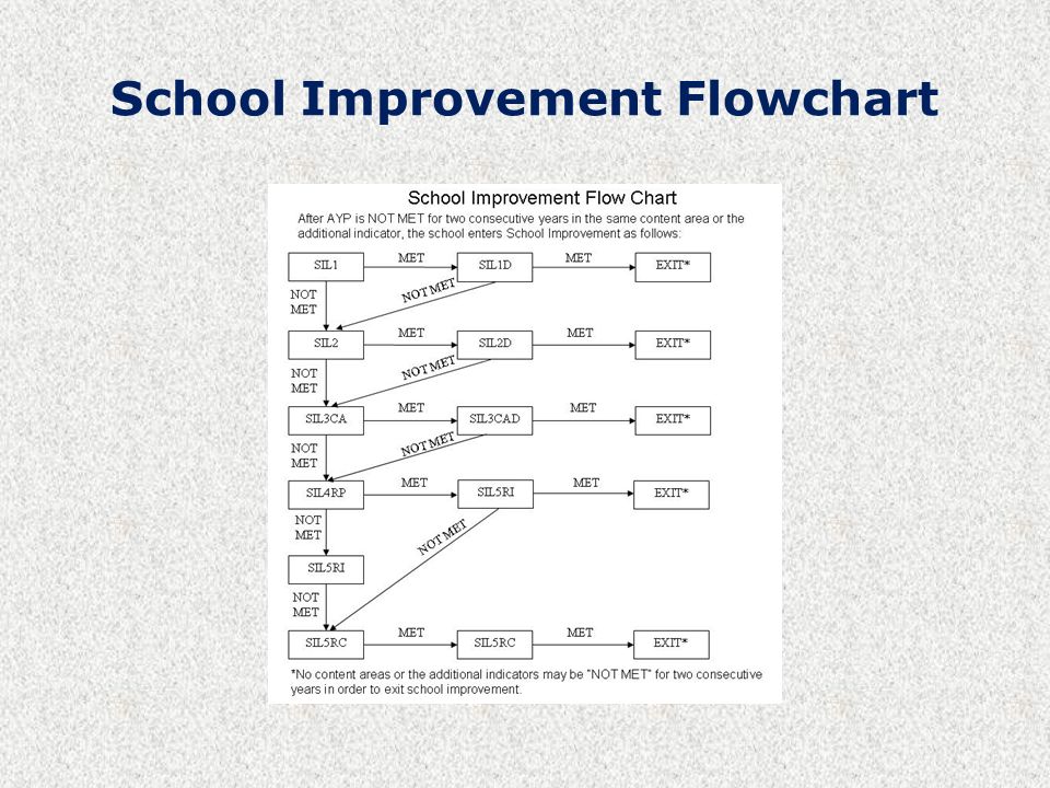 School Improvement Flowchart