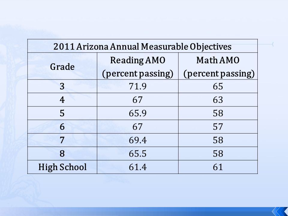 2011 Arizona Annual Measurable Objectives Grade Reading AMO (percent passing) Math AMO (percent passing) High School61.461