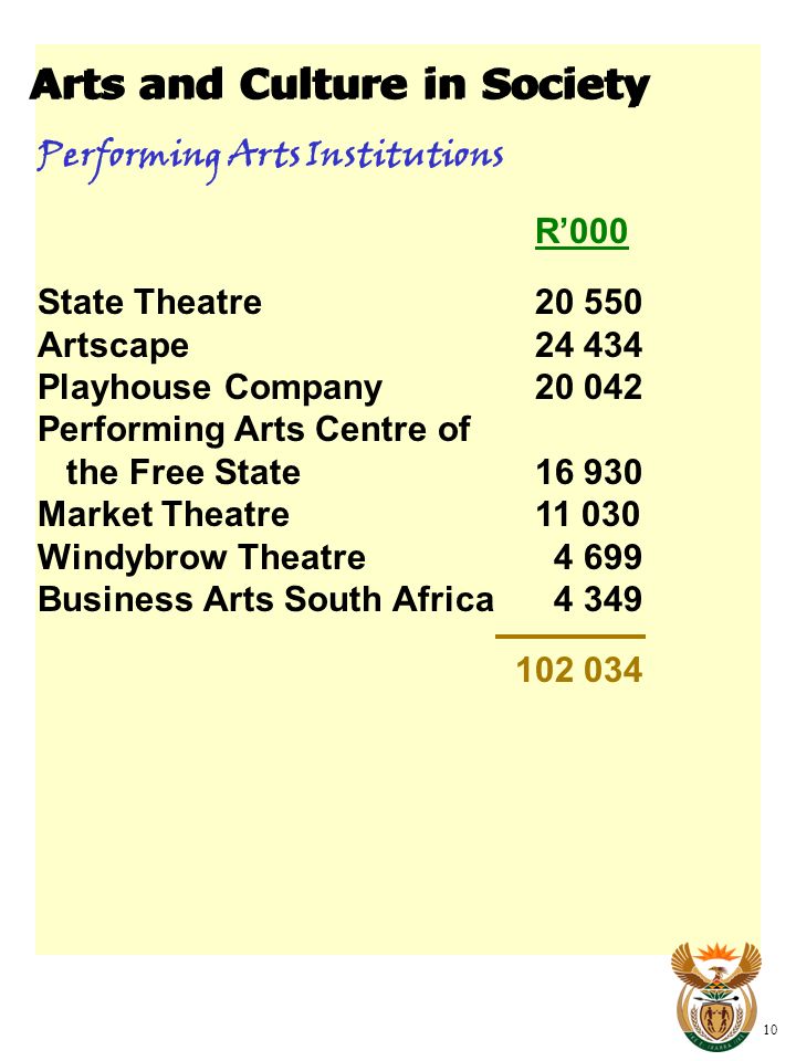 Arts and Culture in Society 10 Performing Arts Institutions State Theatre Artscape Playhouse Company Performing Arts Centre of the Free State Market Theatre Windybrow Theatre Business Arts South Africa R’