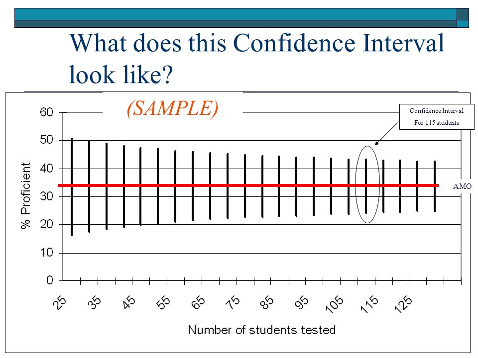 What does this Confidence Interval look like Confidence Interval For 115 students (SAMPLE) AMO