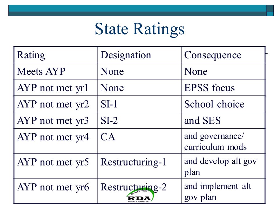 State Ratings RatingDesignationConsequence Meets AYPNone AYP not met yr1NoneEPSS focus AYP not met yr2SI-1School choice AYP not met yr3SI-2and SES AYP not met yr4CA and governance/ curriculum mods AYP not met yr5Restructuring-1 and develop alt gov plan AYP not met yr6Restructuring-2 and implement alt gov plan