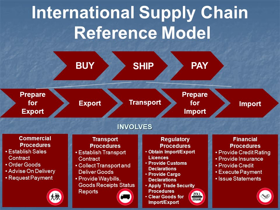 International Supply Chain Reference Model and its role in Trade  Facilitation & Standardisation TBG14 Presentation. - ppt download