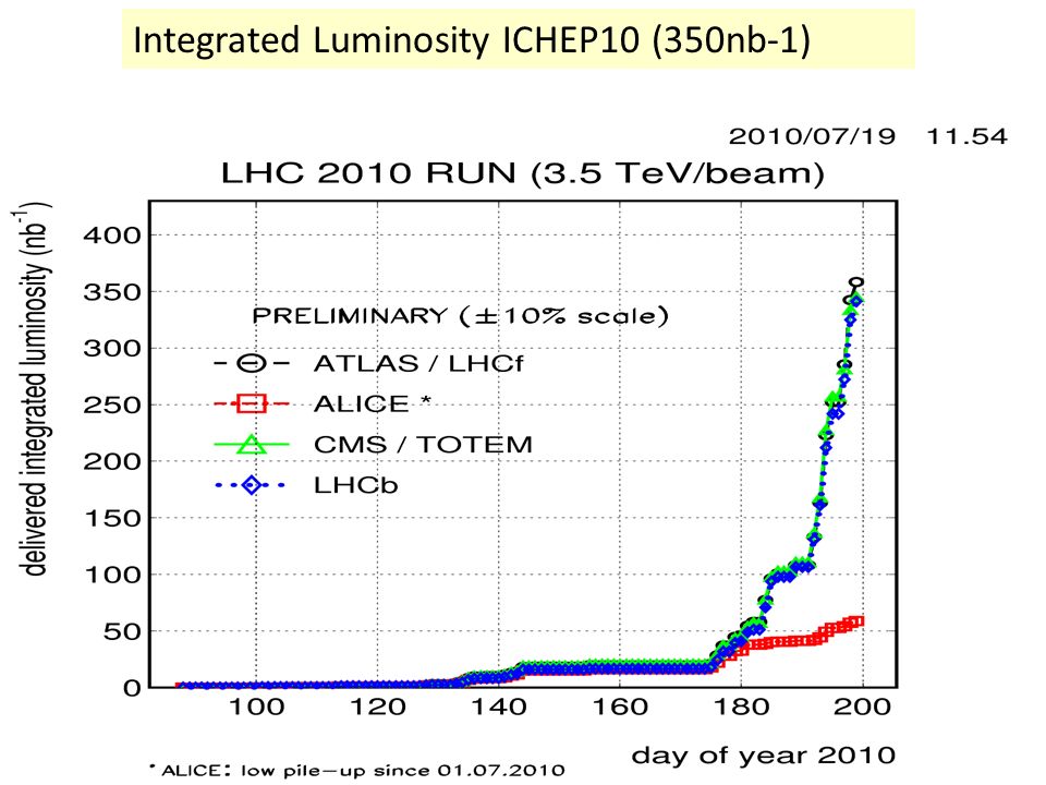 Integrated Luminosity ICHEP10 (350nb-1)