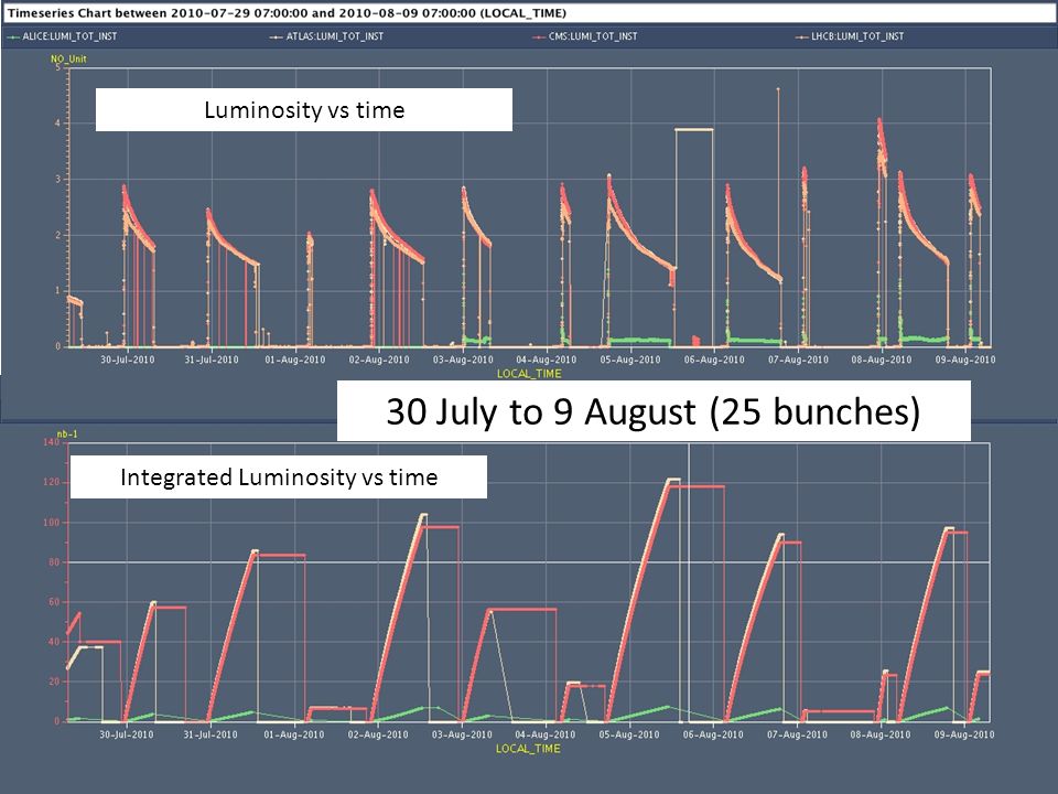 Week July to 9 August (25 bunches) Luminosity vs time Integrated Luminosity vs time