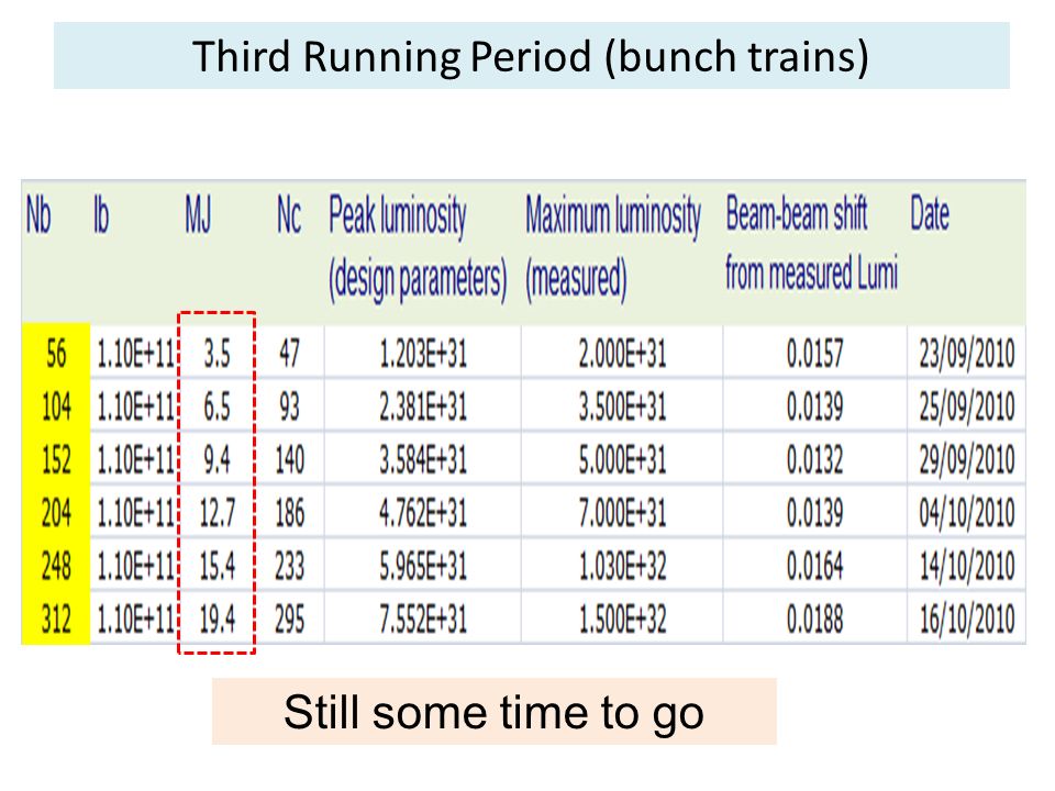 Third Running Period (bunch trains) Still some time to go
