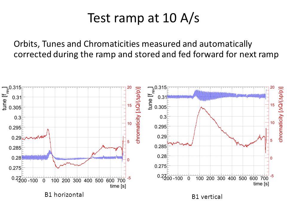 Orbits, Tunes and Chromaticities measured and automatically corrected during the ramp and stored and fed forward for next ramp Test ramp at 10 A/s B1 horizontal B1 vertical