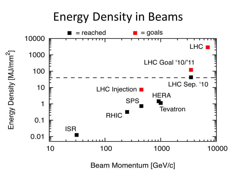 Energy Density in Beams