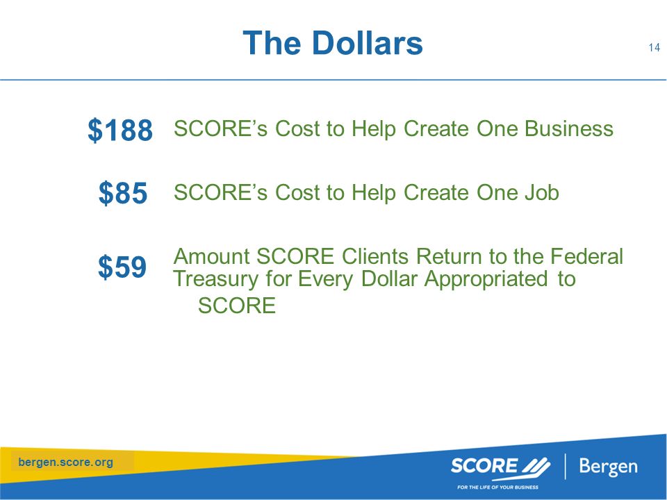 bergen.score.org The Dollars SCORE’s Cost to Help Create One Business SCORE’s Cost to Help Create One Job Amount SCORE Clients Return to the Federal 14 Treasury for Every Dollar Appropriated to SCORE $188 $85 $59