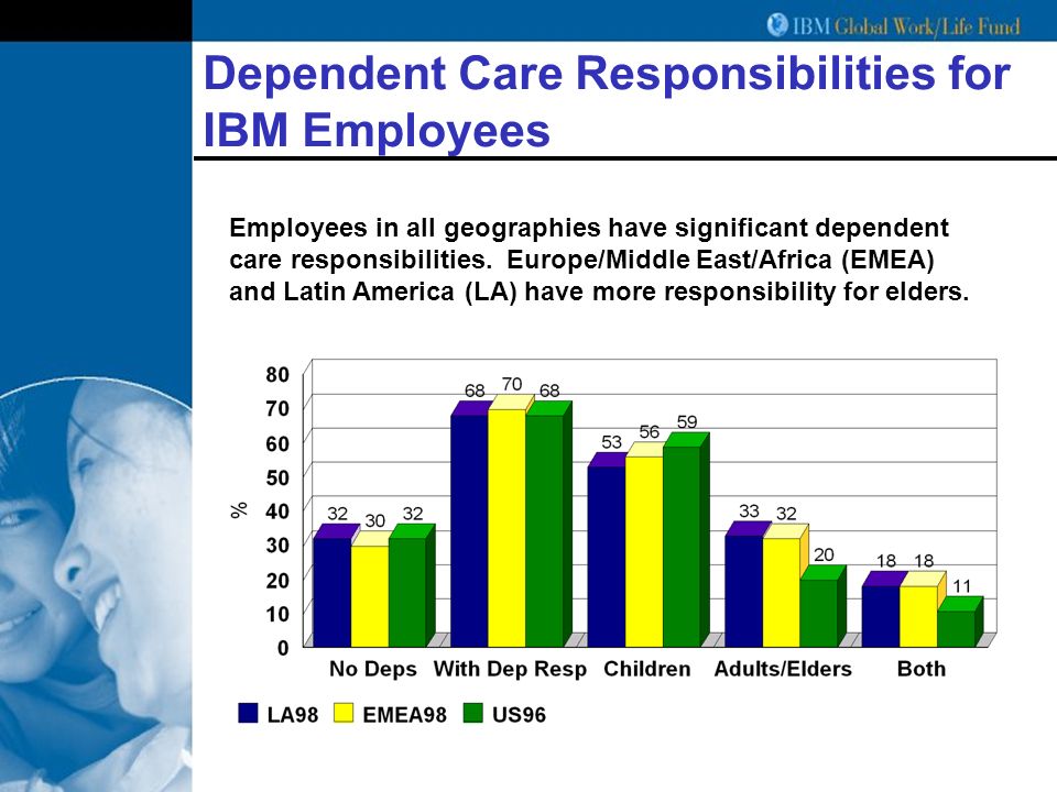 Dependent Care Responsibilities for IBM Employees Employees in all geographies have significant dependent care responsibilities.