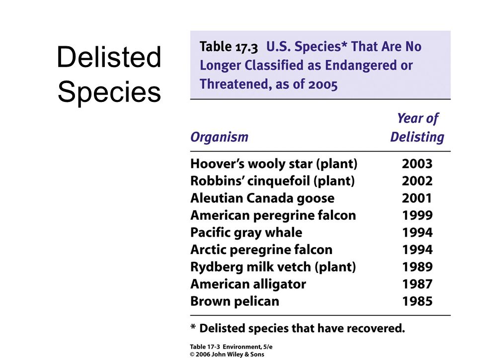Delisted Species