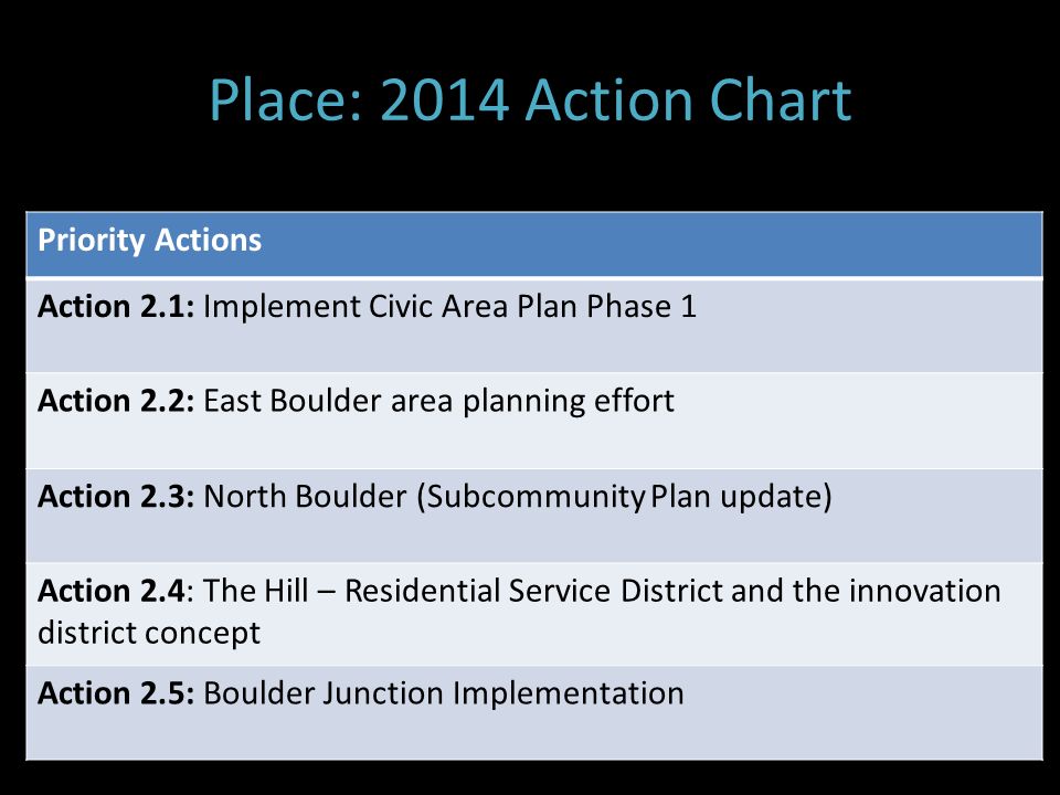 Place: 2014 Action Chart Action Items Priority Actions Action 2.1: Implement Civic Area Plan Phase 1 Action 2.2: East Boulder area planning effort Action 2.3: North Boulder (Subcommunity Plan update) Action 2.4: The Hill – Residential Service District and the innovation district concept Action 2.5: Boulder Junction Implementation