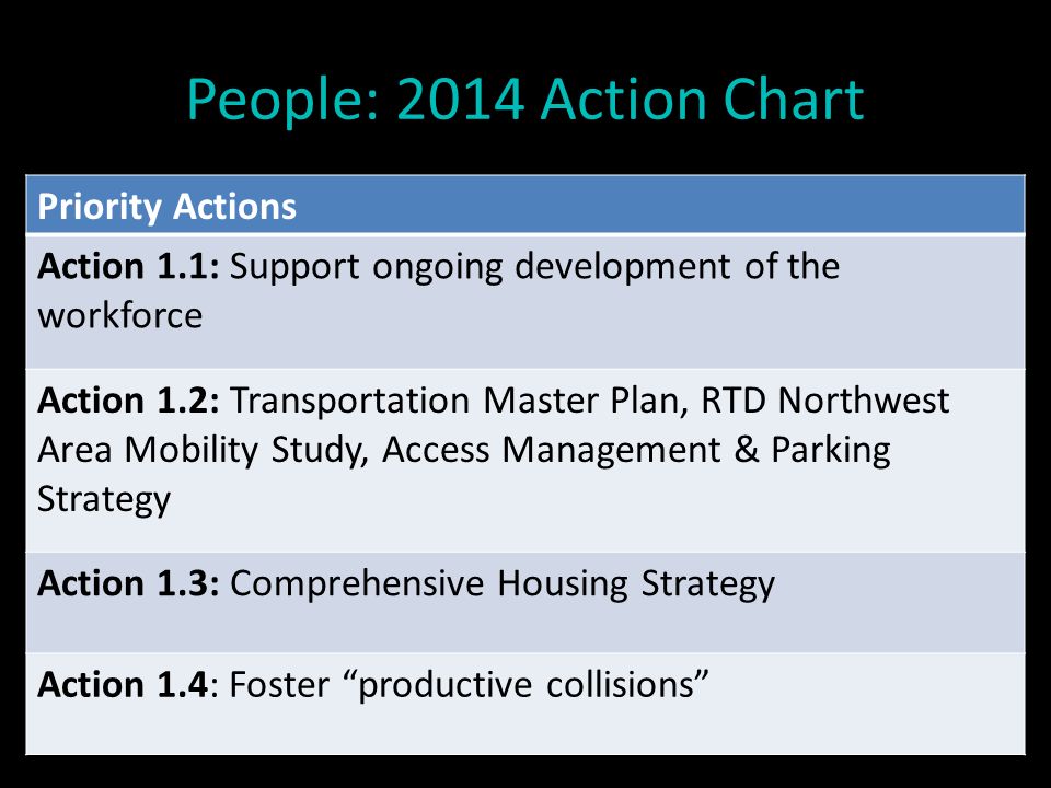 People: 2014 Action Chart Priority Actions Action 1.1: Support ongoing development of the workforce Action 1.2: Transportation Master Plan, RTD Northwest Area Mobility Study, Access Management & Parking Strategy Action 1.3: Comprehensive Housing Strategy Action 1.4: Foster productive collisions