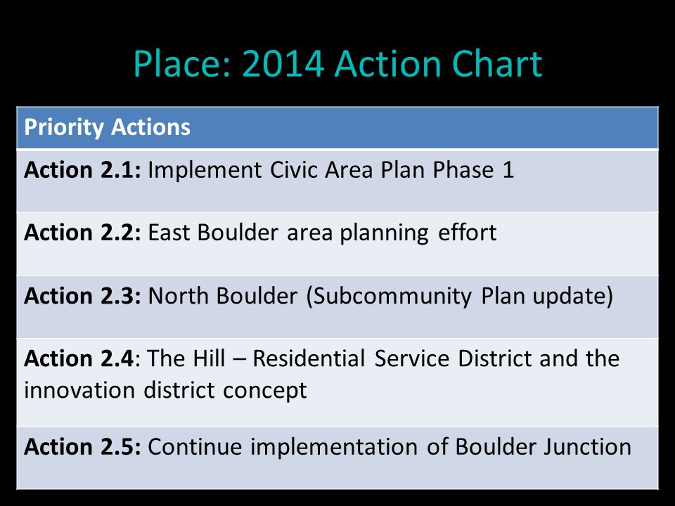 Place: 2014 Action Chart Priority Actions Action 2.1: Implement Civic Area Plan Phase 1 Action 2.2: East Boulder area planning effort Action 2.3: North Boulder (Subcommunity Plan update) Action 2.4: The Hill – Residential Service District and the innovation district concept Action 2.5: Continue implementation of Boulder Junction