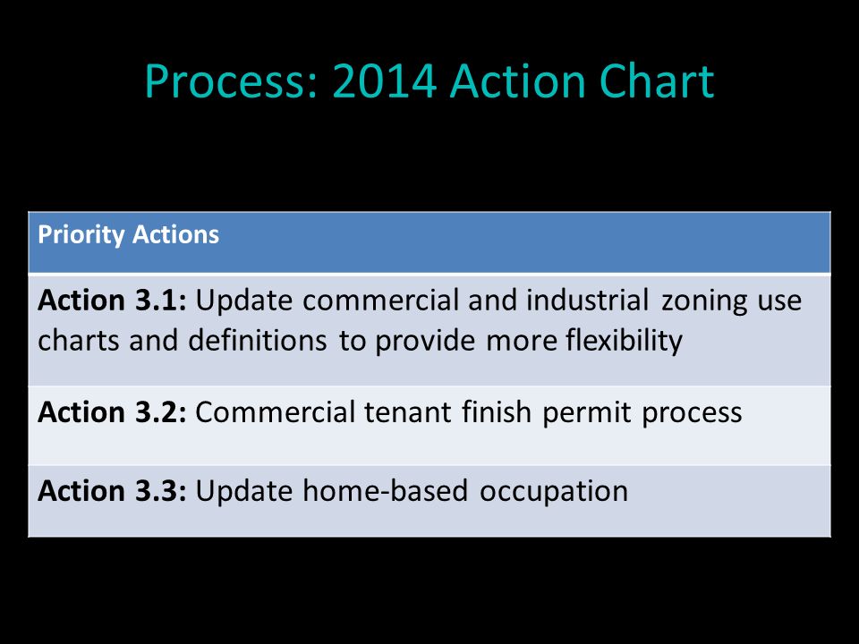 Process: 2014 Action Chart Priority Actions Action 3.1: Update commercial and industrial zoning use charts and definitions to provide more flexibility Action 3.2: Commercial tenant finish permit process Action 3.3: Update home-based occupation