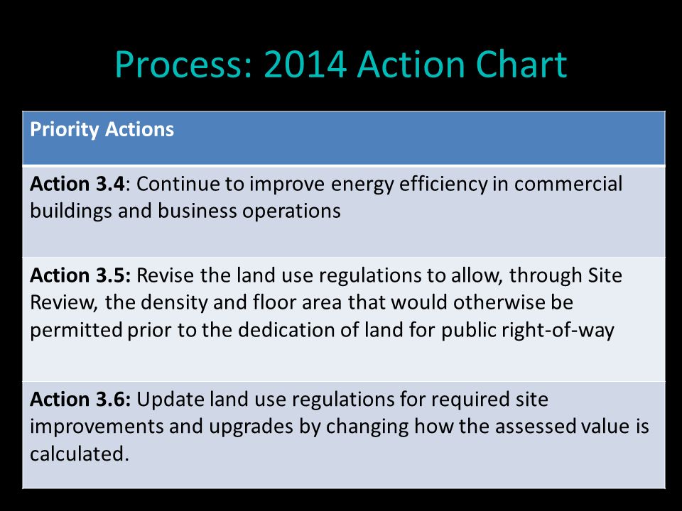 Process: 2014 Action Chart Action Items Priority Actions Action 3.4: Continue to improve energy efficiency in commercial buildings and business operations Action 3.5: Revise the land use regulations to allow, through Site Review, the density and floor area that would otherwise be permitted prior to the dedication of land for public right-of-way Action 3.6: Update land use regulations for required site improvements and upgrades by changing how the assessed value is calculated.