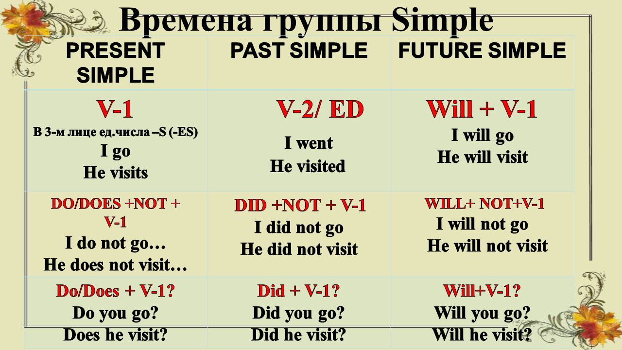Глаголы группы simple. Времена группы simple в английском языке. Группа simple в английском языке таблица. Времена группы simple таблица. Времена группы present.