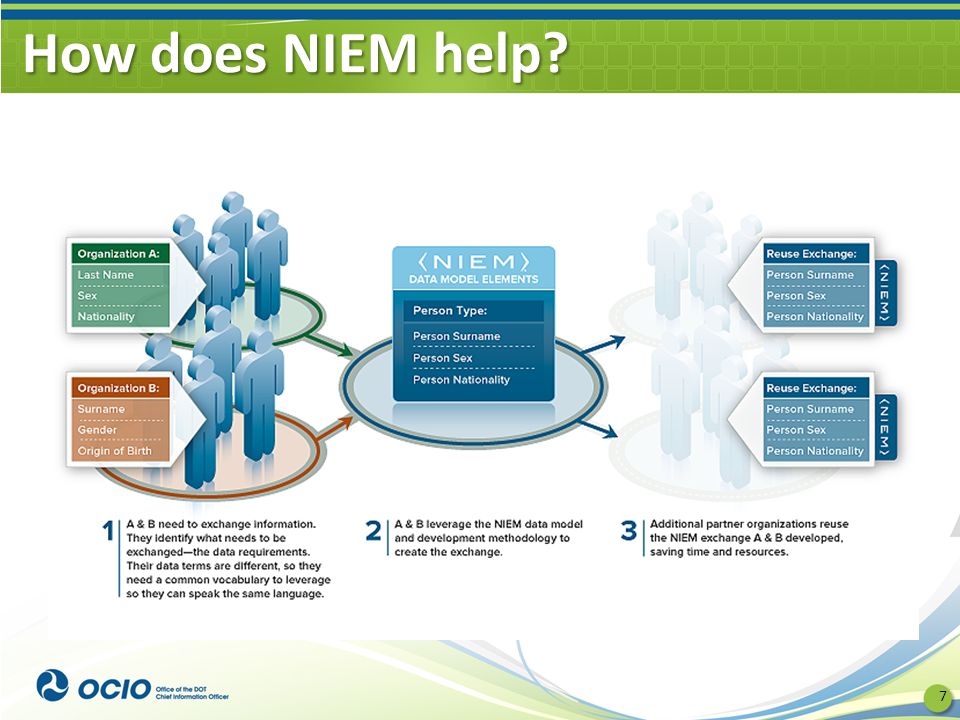 How does NIEM help 7