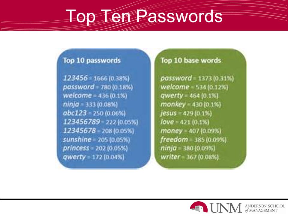 Top Ten Passwords