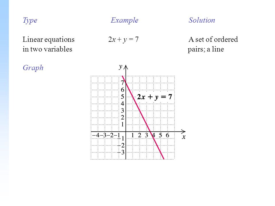 Type Example Solution Linear equations 2x + y = 7 A set of ordered in two variables pairs; a line Graph