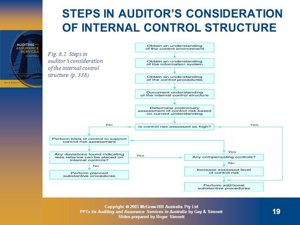 Copyright  2003 McGraw-Hill Australia Pty Ltd PPTs t/a Auditing and Assurance Services in Australia by Gay & Simnett Slides prepared by Roger Simnett 19 STEPS IN AUDITOR’S CONSIDERATION OF INTERNAL CONTROL STRUCTURE Fig.