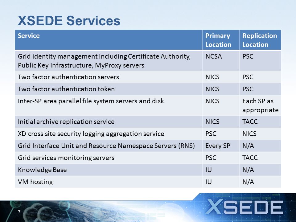 XSEDE Services ServicePrimary Location Replication Location Grid identity management including Certificate Authority, Public Key Infrastructure, MyProxy servers NCSAPSC Two factor authentication serversNICSPSC Two factor authentication tokenNICSPSC Inter-SP area parallel file system servers and diskNICSEach SP as appropriate Initial archive replication serviceNICSTACC XD cross site security logging aggregation servicePSCNICS Grid Interface Unit and Resource Namespace Servers (RNS)Every SPN/A Grid services monitoring serversPSCTACC Knowledge BaseIUN/A VM hostingIUN/A 7