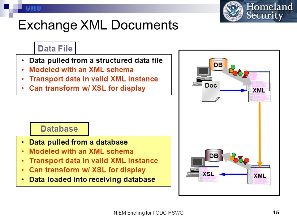 GMO NIEM Briefing for FGDC HSWG15 Data File Data pulled from a database Modeled with an XML schema Transport data in valid XML instance Can transform w/ XSL for display Data loaded into receiving database Database Data pulled from a structured data file Modeled with an XML schema Transport data in valid XML instance Can transform w/ XSL for display DB Doc XML XSL DB Exchange XML Documents